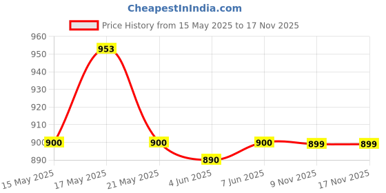 flipkart.com entergo USB HEADPHONE WITH MIC TALKMATE Wired Headset entergo Price History Graph from 15 May 2025 to 17 Nov 2025