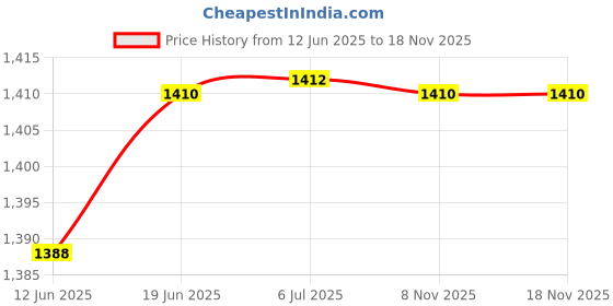 flipkart.com iball USB Headset- Upbeat V2 Wired Headset iball Price History Graph from 12 Jun 2025 to 17 Nov 2025