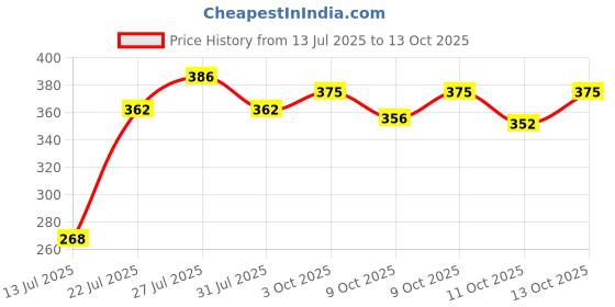 flipkart.com sg flash USB Humidifieration Atomization Disc 5V Atomization Drive Circuit Board Electronic Components Electronic Hobby Kit sg flash Price History Graph from 13 Jul 2025 to 13 Oct 2025