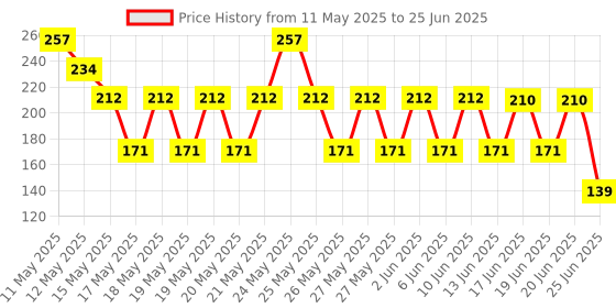 flipkart.com digilex USB Laser Light 360 degree Rotation Use for Disco Night Light Shower Laser Light digilex Price History Graph from 11 May 2025 to 25 Jun 2025