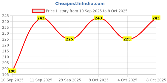 flipkart.com bhajanlal greenery USB LED Desk Lamp Table-27_L1355 Study Lamp bhajanlal greenery Price History Graph from 10 Sep 2025 to 8 Oct 2025