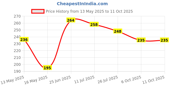 flipkart.com dev export USB LED Desk Lamp Table Light 3 Level of Brightness Flexible Neck Table Lamp Study Lamp dev export Price History Graph from 13 May 2025 to 11 Oct 2025
