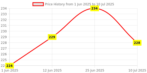 flipkart.com lopaz USB LED Desk Lamp Table Light 3 Level of Brightness Flexible Neck Table Lamp Table Lamp lopaz Price History Graph from 1 Jun 2025 to 10 Jul 2025