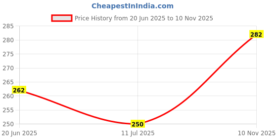 flipkart.com khodalraj enterprises USB LED Desk Lamp Table Light 3 Level of Brightness Flexible Neck Table Lamp Table Lamp khodalraj enterprises Price History Graph from 20 Jun 2025 to 10 Nov 2025