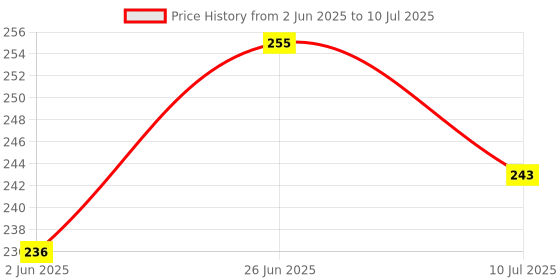 flipkart.com pramukh enterprise USB LED Desk Lamp Table Light 3 Level of Brightness Study Lamp Study Lamp pramukh enterprise Price History Graph from 2 Jun 2025 to 10 Jul 2025