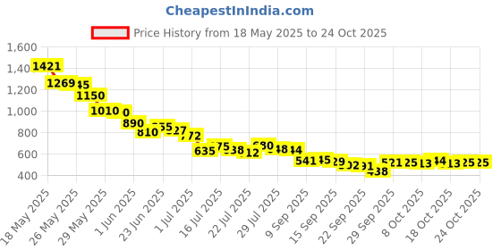 flipkart.com ortiza USB LED Ear Wax Removal Cleaner and Extra 8pcs Stainless Steel Ear Wax ortiza Price History Graph from 18 May 2025 to 24 Oct 2025