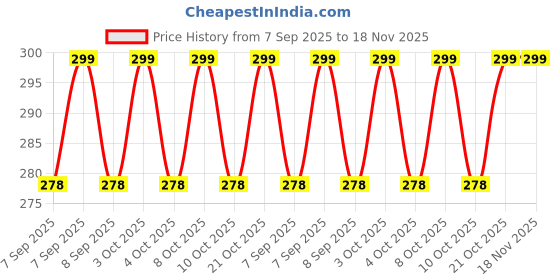 flipkart.com dikpulgroup USB LED Mini Tube Light 1 W 4 cm Tube Light dikpulgroup Price History Graph from 7 Sep 2025 to 18 Nov 2025