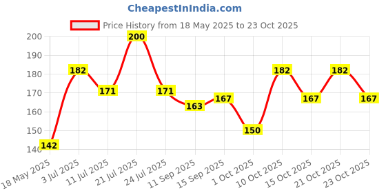 flipkart.com vcr enterprise USB LED Motion Sensor Light for Outdoor, Nightlight,Wardrob Motion Sensor Light Night Lamp vcr enterprise Price History Graph from 18 May 2025 to 23 Oct 2025