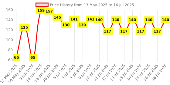 flipkart.com bitsy bloom USB LED Motion Sensor Light for Outdoor, Wardrob Table Lamp bitsy bloom Price History Graph from 13 May 2025 to 16 Jul 2025