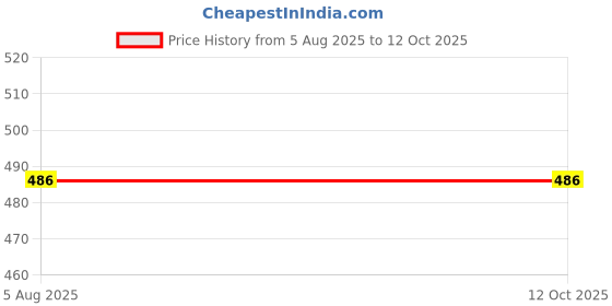 flipkart.com anchal USB LIGHT#1010 6 W 3 cm Tube Light anchal Price History Graph from 5 Aug 2025 to 11 Oct 2025