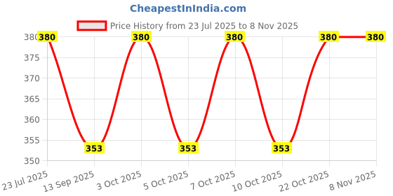 flipkart.com anchal USB LIGHT#1015 1 W 3 cm Tube Light anchal Price History Graph from 23 Jul 2025 to 7 Nov 2025