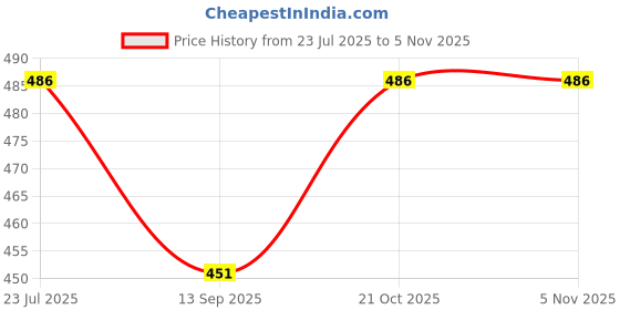 flipkart.com anchal USB LIGHT#1021 1 W 3 cm Tube Light anchal Price History Graph from 23 Jul 2025 to 5 Nov 2025