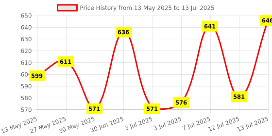 flipkart.com heyday enterprises USB Lighter Watch For Smoking For Men & Boys Lighter Watch For Cigarettes Fancy Visit Website www.myfirstdot.com Pocket Lighter heyday enterprises Price History Graph from 13 May 2025 to 13 Jul 2025