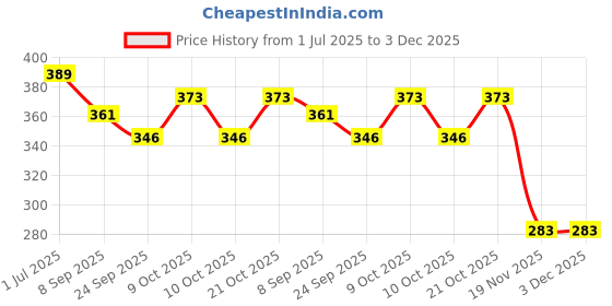 flipkart.com zrose usb lightr Ultra Slim USB Charging Touch Sensor Cigarette Lighter Pocket Lighter Pocket Lighter zrose Price History Graph from 1 Jul 2025 to 2 Dec 2025