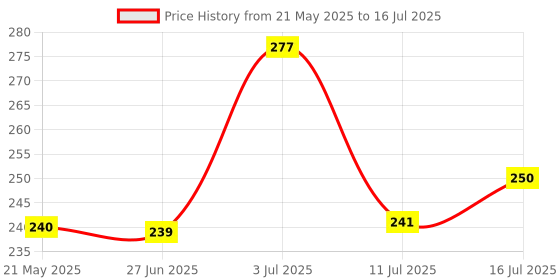 flipkart.com xitara usb lightr Ultra Slim USB Charging Touch Sensor Cigarette Pocket Lighter xitara Price History Graph from 21 May 2025 to 16 Jul 2025