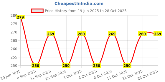flipkart.com favstore trends USB M9 Shower Disco Light for Home, Cars, SUVs, Bedrooms, Halls, and Bathrooms Single Disco Ball favstore trends Price History Graph from 19 Jun 2025 to 28 Oct 2025