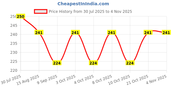 flipkart.com favstore trends USB M9. Shower Disco Light for Home, Cars, SUVs, Bedrooms- Laser Party Light. Single Disco Ball favstore trends Price History Graph from 30 Jul 2025 to 3 Nov 2025