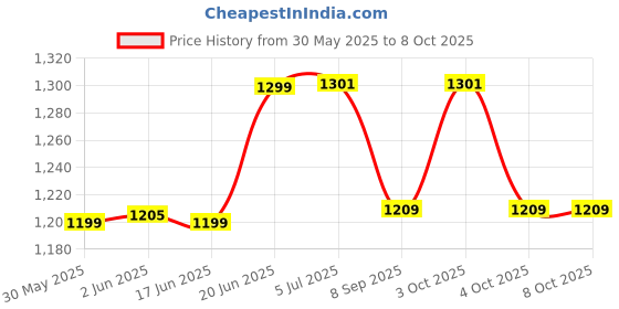 flipkart.com aimers USB Media Player & Siren, Bluetooth Loud Sound Megaphone HANDHELD DOUBLE BATTERY RECHARGEABLE MEGAPHONE) with Recording, Indoor, Outdoor PA System aimers Price History Graph from 30 May 2025 to 8 Oct 2025