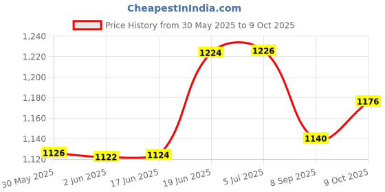 flipkart.com aimers USB Media Player & Siren HANDHELD DOUBLE BATTERY RECHARGEABLE MEGAPHONE) with Recording, BLUETOOTH Indoor, Outdoor PA System aimers Price History Graph from 30 May 2025 to 9 Oct 2025