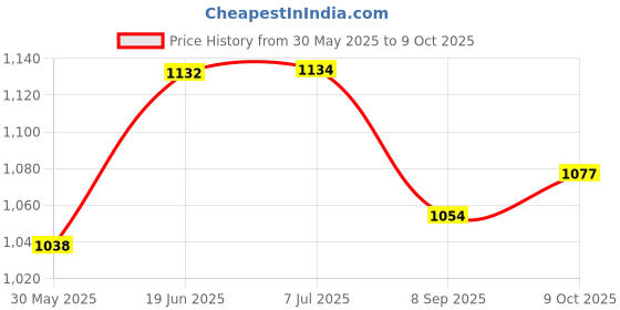 flipkart.com aimers USB Media Player & Siren HANDHELD RECHARGEABLE MEGAPHONE) with Recording, BLUETOOTH Indoor, Outdoor PA System aimers Price History Graph from 30 May 2025 to 9 Oct 2025