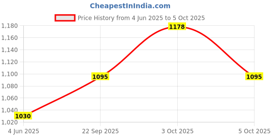 flipkart.com care 4 USB Metal Rechargeable emergency multiple mode Torch light for home Torch care 4 Price History Graph from 4 Jun 2025 to 5 Oct 2025