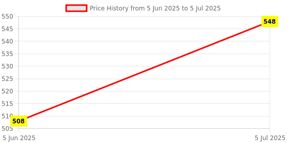 flipkart.com coolcold USB Microphone for Windows and Mac, Microphone coolcold Price History Graph from 5 Jun 2025 to 5 Jul 2025