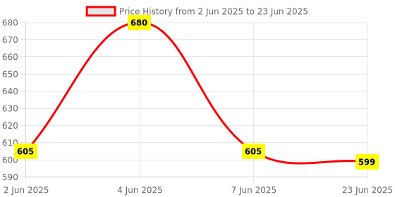 flipkart.com nivaanmantra USB MINI FOOD PROCESSER 10 W Food Processor nivaanmantra Price History Graph from 2 Jun 2025 to 23 Jun 2025