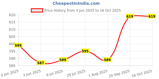 flipkart.com pabuza usb mini food processor Electric Vegetable & Fruit Chopper pabuza Price History Graph from 3 Jun 2025 to 15 Oct 2025