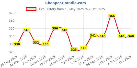 flipkart.com lipiworld USB Mini Mic Desktop Stereo Recording Flexible Microphone with USB Connector Stand for PC Laptop Notebook Skype Desktop Mac Speech Microphone Microphone lipiworld Price History Graph from 30 May 2025 to 6 Oct 2025
