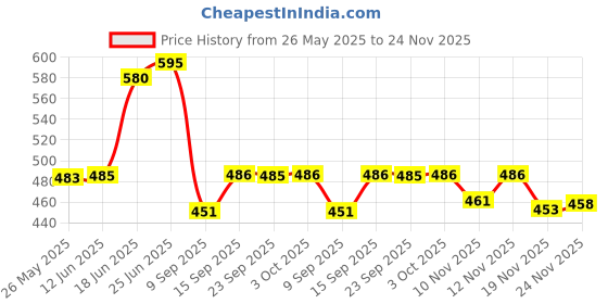 flipkart.com firstlike USB Mobile Power Bank Cum 21 LED Light Rechargeable Solar 6 hrs Flood Lamp Emergency Light firstlike Price History Graph from 26 May 2025 to 24 Nov 2025