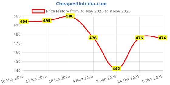 flipkart.com storevise USB Nano Mist Sprayer Pocket Facial Steamer Portable Face Mist Sprayer Professional Facial Steamer storevise Price History Graph from 30 May 2025 to 7 Nov 2025