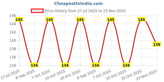 flipkart.com mobizac USB Operated Automatic Color Changing LED Sunset Light for Home Bedroom Hall Shower Laser Light mobizac Price History Graph from 27 Jul 2025 to 23 Nov 2025