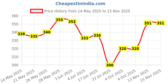 flipkart.com bhaktvatsal enterprise USB Optical Fiber Lamp Night Lamp bhaktvatsal enterprise Price History Graph from 14 May 2025 to 15 Nov 2025