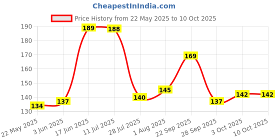 flipkart.com ali creation USB Party Light LED Small Magic Disco Ball Sound Control DJ Stage Disco for Car Disco Ball Set ali creation Price History Graph from 22 May 2025 to 10 Oct 2025