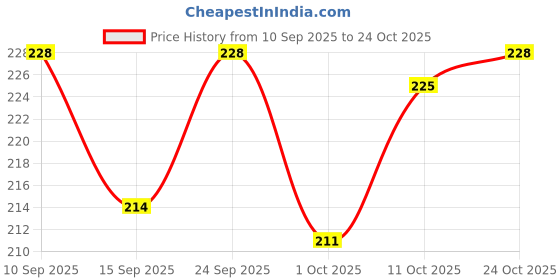 flipkart.com serplex USB Pet Steam Hair Brush Bath Free Cleaning Grooming Brush Retractable Handle Electronic Comb for Dog & Cat serplex Price History Graph from 10 Sep 2025 to 24 Oct 2025
