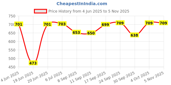 flipkart.com 3 jokers USB Piano 37 Keys Key board Toy Sound Recording Portable Musical Toy for Kids Analog Portable Keyboard 3 jokers Price History Graph from 4 Jun 2025 to 5 Nov 2025