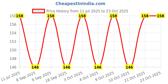 flipkart.com shreejee USB plug & Play Energy efficient LED light /Emergency light X10.516 (Pack of 10) LED Lantern shreejee Price History Graph from 11 Jul 2025 to 23 Oct 2025