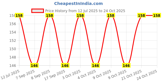 flipkart.com shreejee USB plug & Play Energy efficient LED light /Emergency light X10.520 (Pack of 10) LED Lantern shreejee Price History Graph from 12 Jul 2025 to 24 Oct 2025