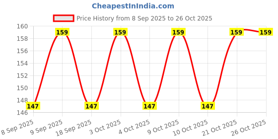 flipkart.com shreejee USB plug & Play Energy efficient LED light /Emergency light X10.535 (Pack of 10) LED Lantern shreejee Price History Graph from 8 Sep 2025 to 26 Oct 2025
