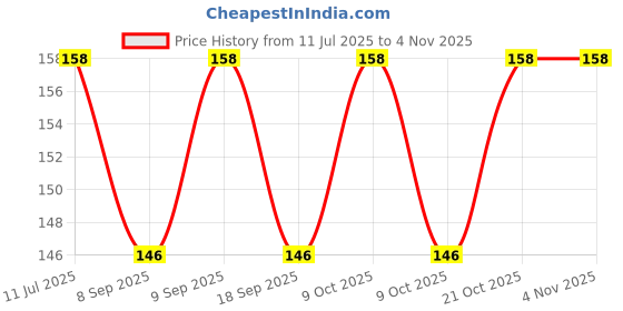 flipkart.com shreejee USB plug & Play Energy efficient LED light /Emergency light X10.542 (Pack of 10) LED Lantern shreejee Price History Graph from 11 Jul 2025 to 1 Nov 2025