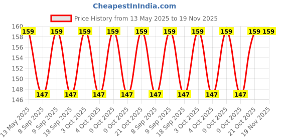 flipkart.com shreejee USB plug & Play Energy efficient LED light /Emergency light X10.544 (Pack of 10) LED Lantern shreejee Price History Graph from 13 May 2025 to 18 Nov 2025