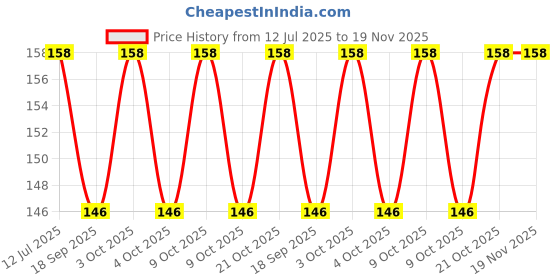 flipkart.com shreejee USB plug & Play Energy efficient LED light /Emergency light X10.549 (Pack of 10) LED Lantern shreejee Price History Graph from 12 Jul 2025 to 18 Nov 2025