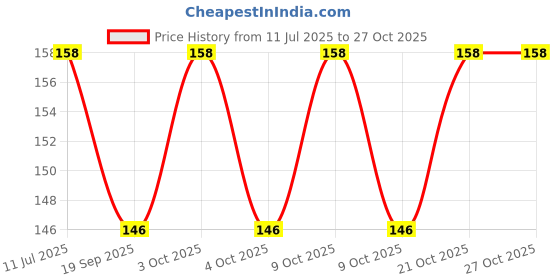 flipkart.com shreejee USB plug & Play Energy efficient LED light /Emergency light X10.559 (Pack of 10) LED Lantern shreejee Price History Graph from 11 Jul 2025 to 26 Oct 2025