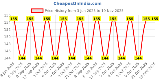 flipkart.com shreejee USB plug & Play Energy efficient LED light /Emergency light X10.560 (Pack of 10) LED Lantern shreejee Price History Graph from 3 Jun 2025 to 18 Nov 2025