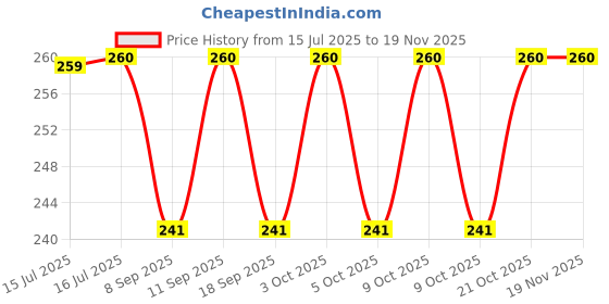 flipkart.com shreejee USB plug & Play Energy efficient LED light /Emergency light X10.600 (Pack of 10) LED Lantern shreejee Price History Graph from 15 Jul 2025 to 18 Nov 2025