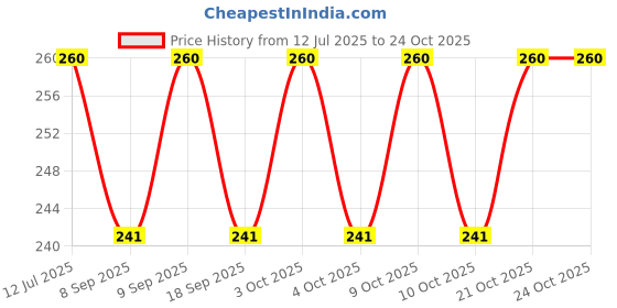 flipkart.com shreejee USB plug & Play Energy efficient LED light /Emergency light X10.606 (Pack of 10) LED Lantern shreejee Price History Graph from 12 Jul 2025 to 23 Oct 2025
