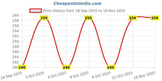 flipkart.com shreejee USB plug & Play Energy efficient LED light /Emergency light X10.619 (Pack of 10) LED Lantern shreejee Price History Graph from 18 Sep 2025 to 19 Nov 2025