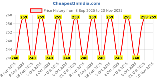 flipkart.com shreejee USB plug & Play Energy efficient LED light /Emergency light X10.630 (Pack of 10) LED Lantern shreejee Price History Graph from 8 Sep 2025 to 19 Nov 2025