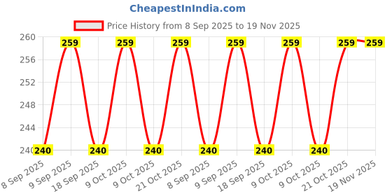 flipkart.com shreejee USB plug & Play Energy efficient LED light /Emergency light X10.643 (Pack of 10) LED Lantern shreejee Price History Graph from 8 Sep 2025 to 18 Nov 2025