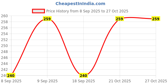 flipkart.com shreejee USB plug & Play Energy efficient LED light /Emergency light X10.649 (Pack of 10) LED Lantern shreejee Price History Graph from 8 Sep 2025 to 26 Oct 2025